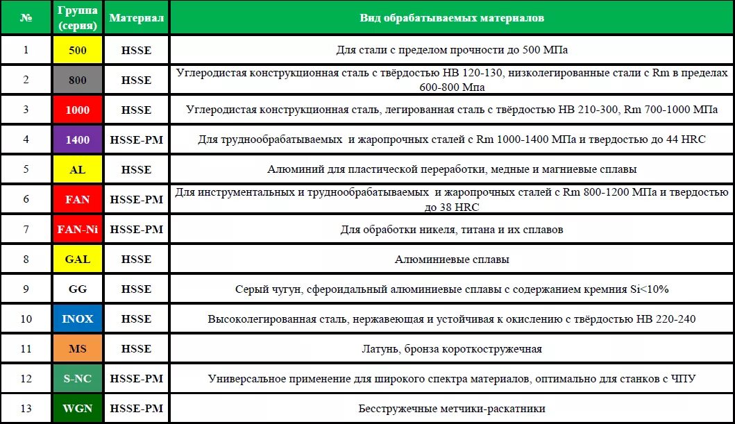 Группы обрабатываемых материалов