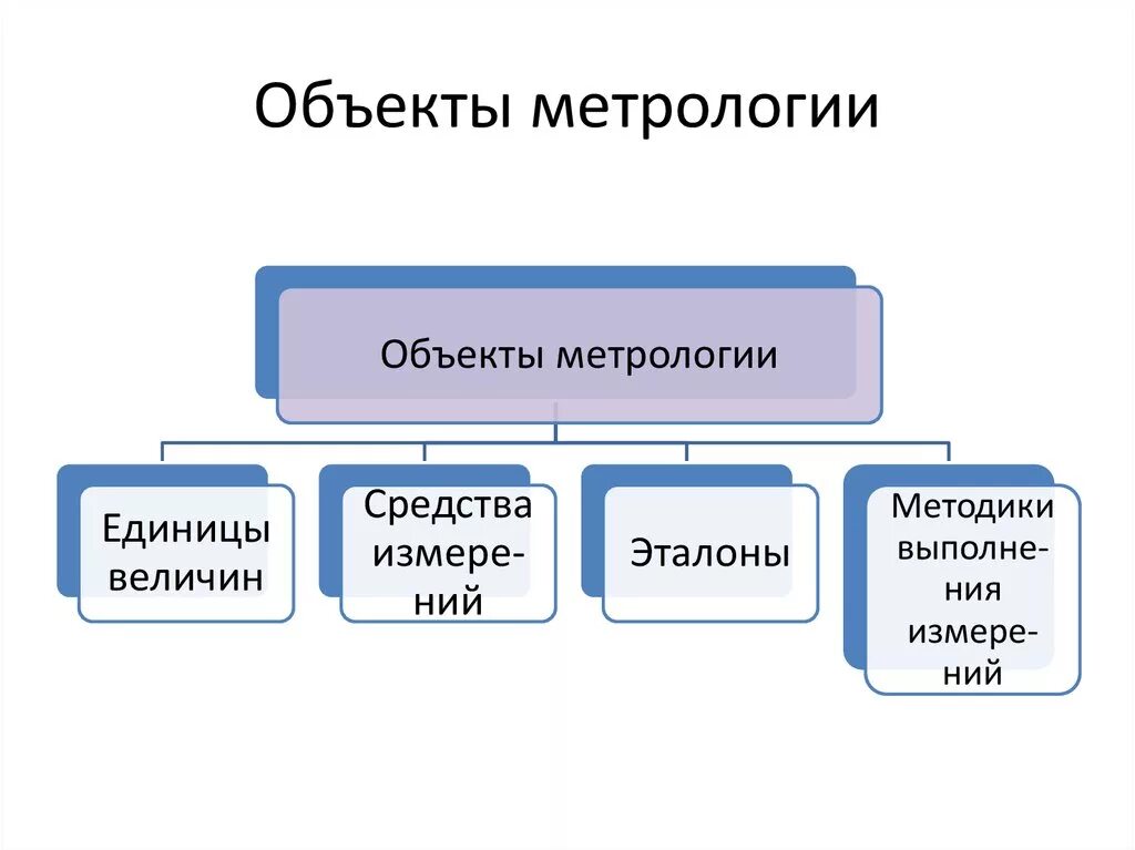 Предмет метрологии. Основные понятия объекты и субъекты метрологии. Объекты измерений в метрологии схема. Объектами метрологии являются. Объект и предмет метрологии.