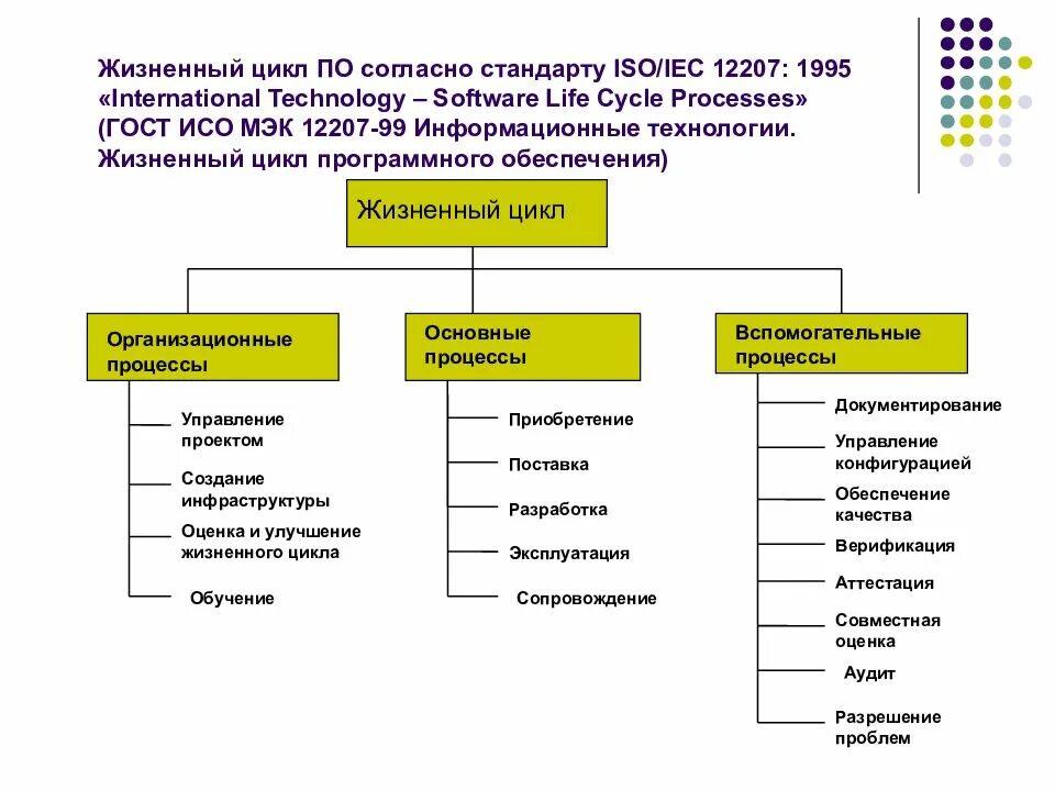 Процессы жизненного цикла по 12207. Структуру стандарта ГОСТ ISO/IEC 12207. Жизненный цикл ИС регламентирует стандарт ISO/IEC 12207. Вспомогательные процессы ISO/IEC 12207.