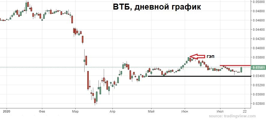 Акции втб прогноз на сегодня. Акции ВТБ график за 10. Голубые фишки МОСБИРЖИ. Акции ВТБ. Мосбиржа график акций.