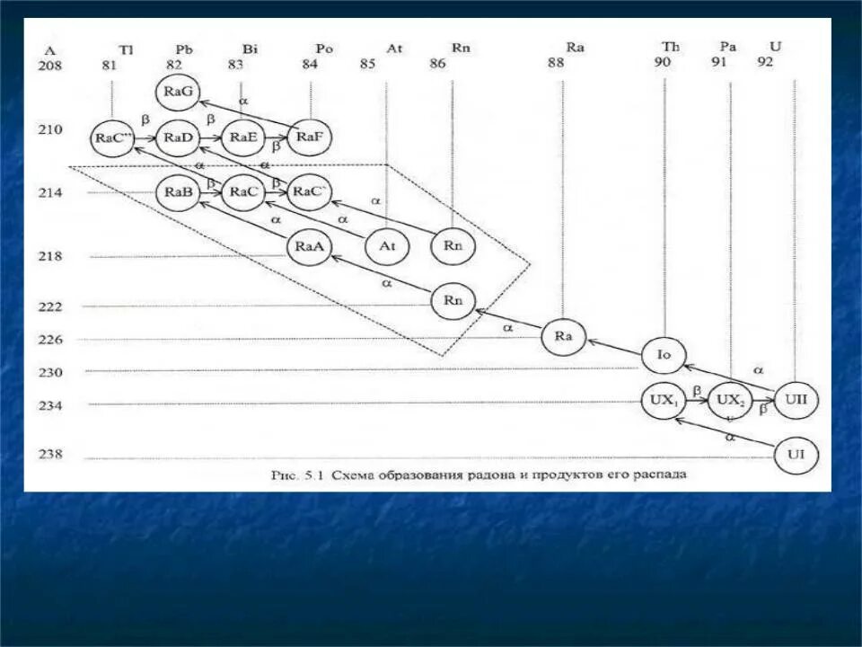 Схема образования радона. Схема образования радона 222. Распад радона 222. Схема распада радона. Распад свинец 210