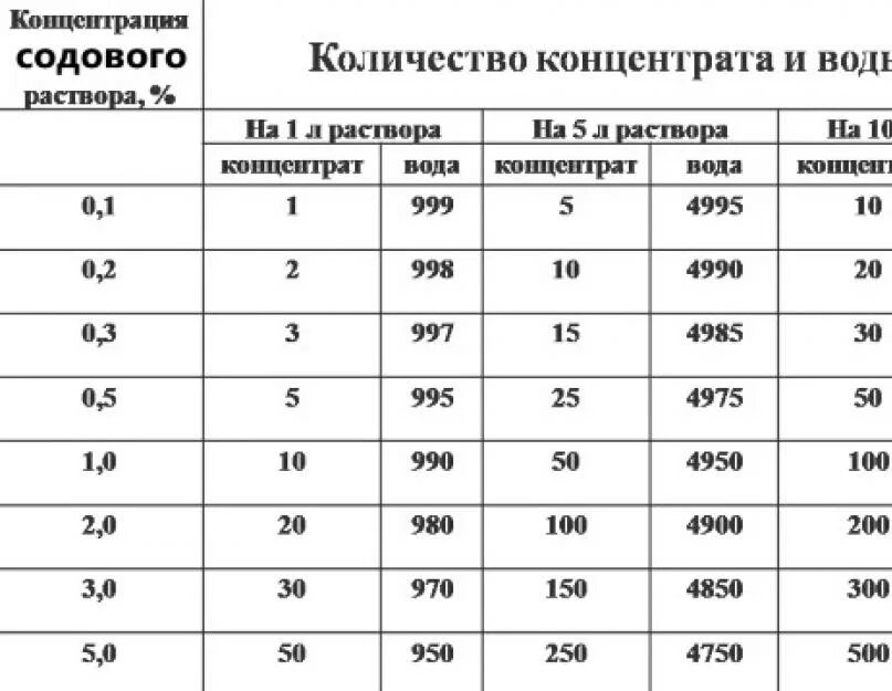 Как готовить 2 процентный раствор. Как сделать 1 процентный раствор. Как приготовить 0 2 процентный раствор. Как получить 1 раствор соды. Из 10 раствора в 3