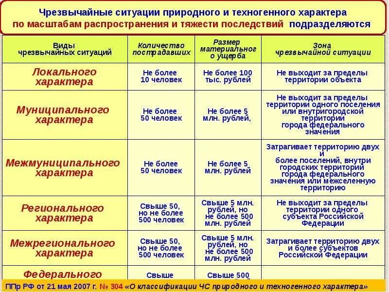 Классификация ЧС природного и техногенного. Классификация ЧС технического характера. Чрезвычайные ситуации природного характера и техногенного характера. Чрезвычайные ситуации природного характера таблица. Тест техногенные чс природные