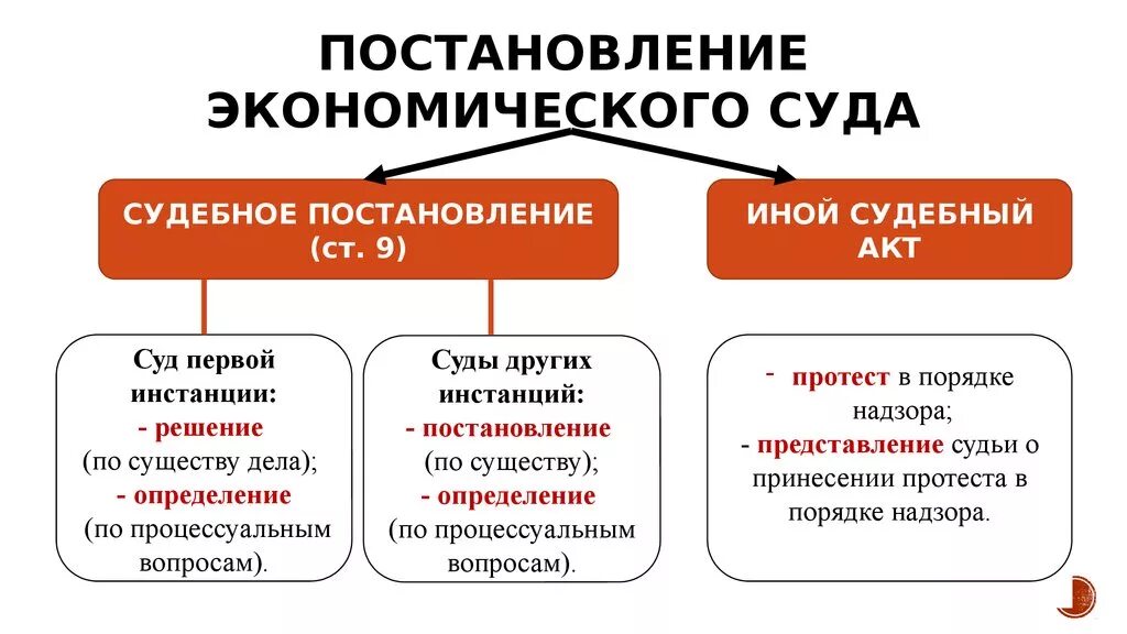 Суд первой инстанции презентация. Постановление суда первой инстанции. Экономика судов. Классификация определений суда первой инстанции. Основания изменения решения суда первой инстанции