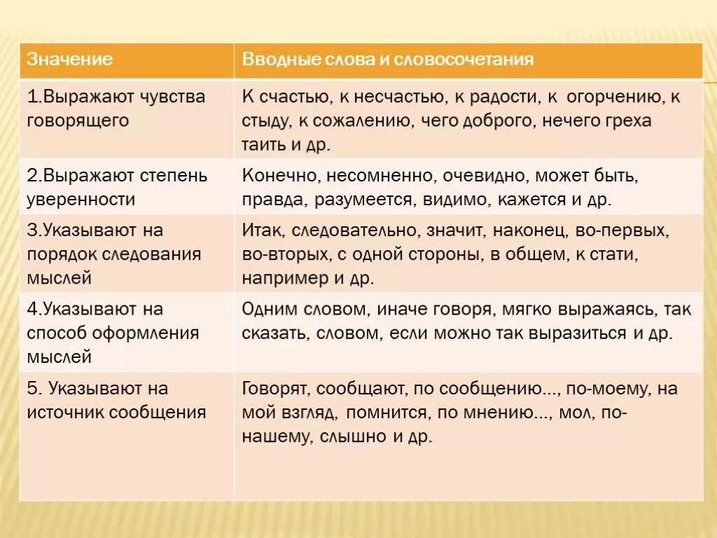 Карточка вводные слова 8 класс. Вводные слова. Вводный. Водные слова. Авалные слова.