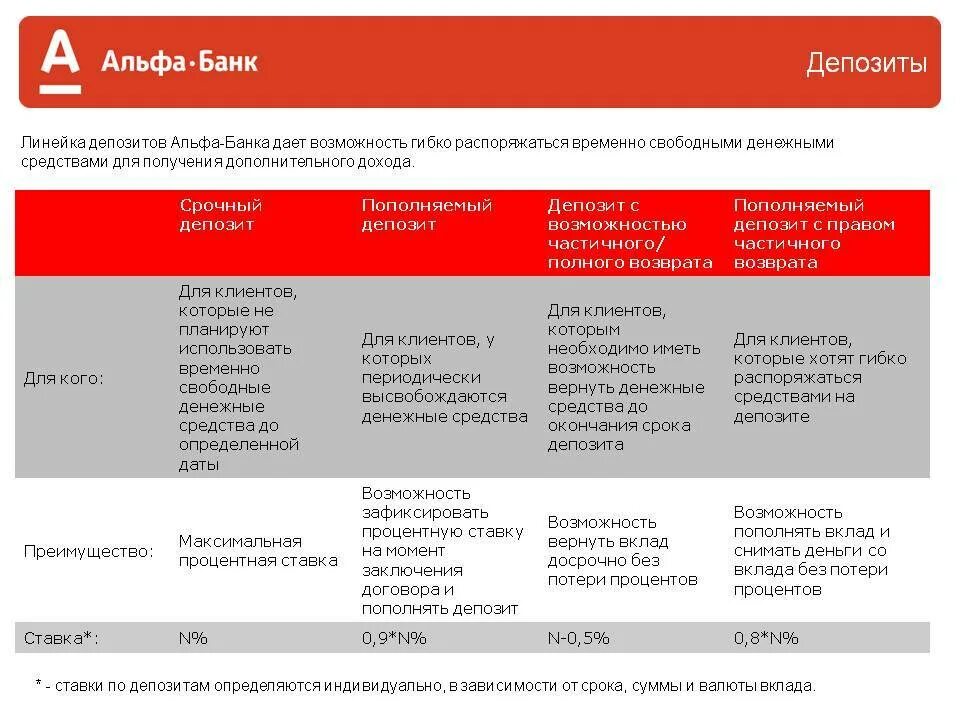 Депозит альфа банк для юридических. Альфа банк депозиты. Вклады Альфа банка. Название вклада Альфа банк. Банк Альфа банк вклады.