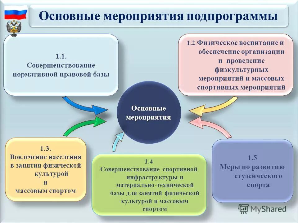 Основные направления в физической культуре. Государственная программа «развитие физической культуры и спорта». Направления развития сферы физической культуры и спорта. Государственная программа по физической культуре. Сфера физическая культура направления.