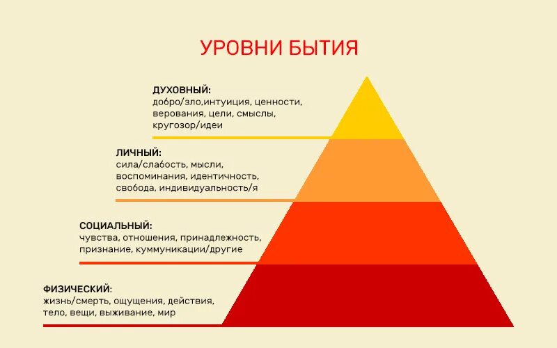 Уровни бытия. Уровни бытия в философии. Уровни существования человека. Уровни существования философии. Состоит из трех уровней в