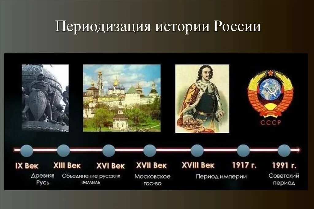 Названия периодов правления. Периодизация Истрии Росси. Эпохи в истории России. Этапы истории России. Важные события в истории.