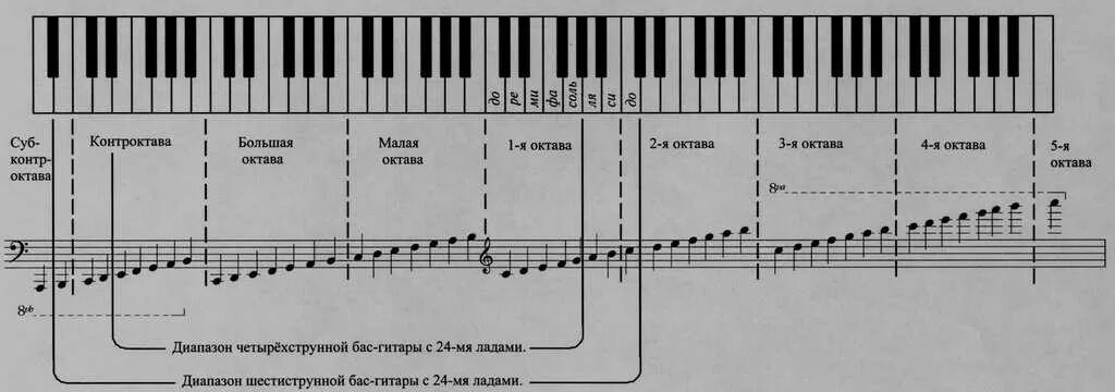 Расположение басовых нот. Ноты 1 октавы в басовом Ключе. Басовый ключ малая Октава Ноты для фортепиано. 2 Октава на пианино басовый ключ. Ноты басового ключа для фортепиано с названиями.