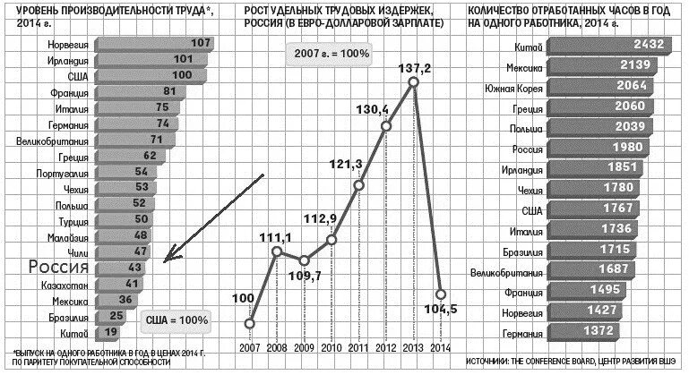 Показатели производительности труда диаграмма. График производительности труда. График уровня производительности труда в России. Эффективность труда график.
