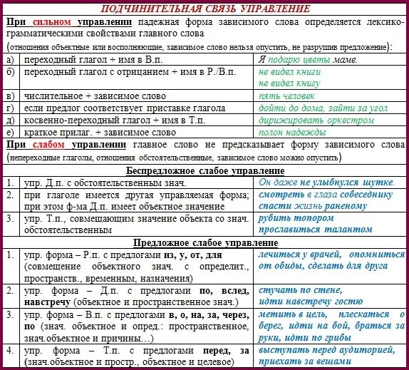 Сильное и слабое управление. Сильное или слабое управление в словосочетании. Сильное и слабое управление в русском языке. Синтаксис таблица 5 класс русский язык.