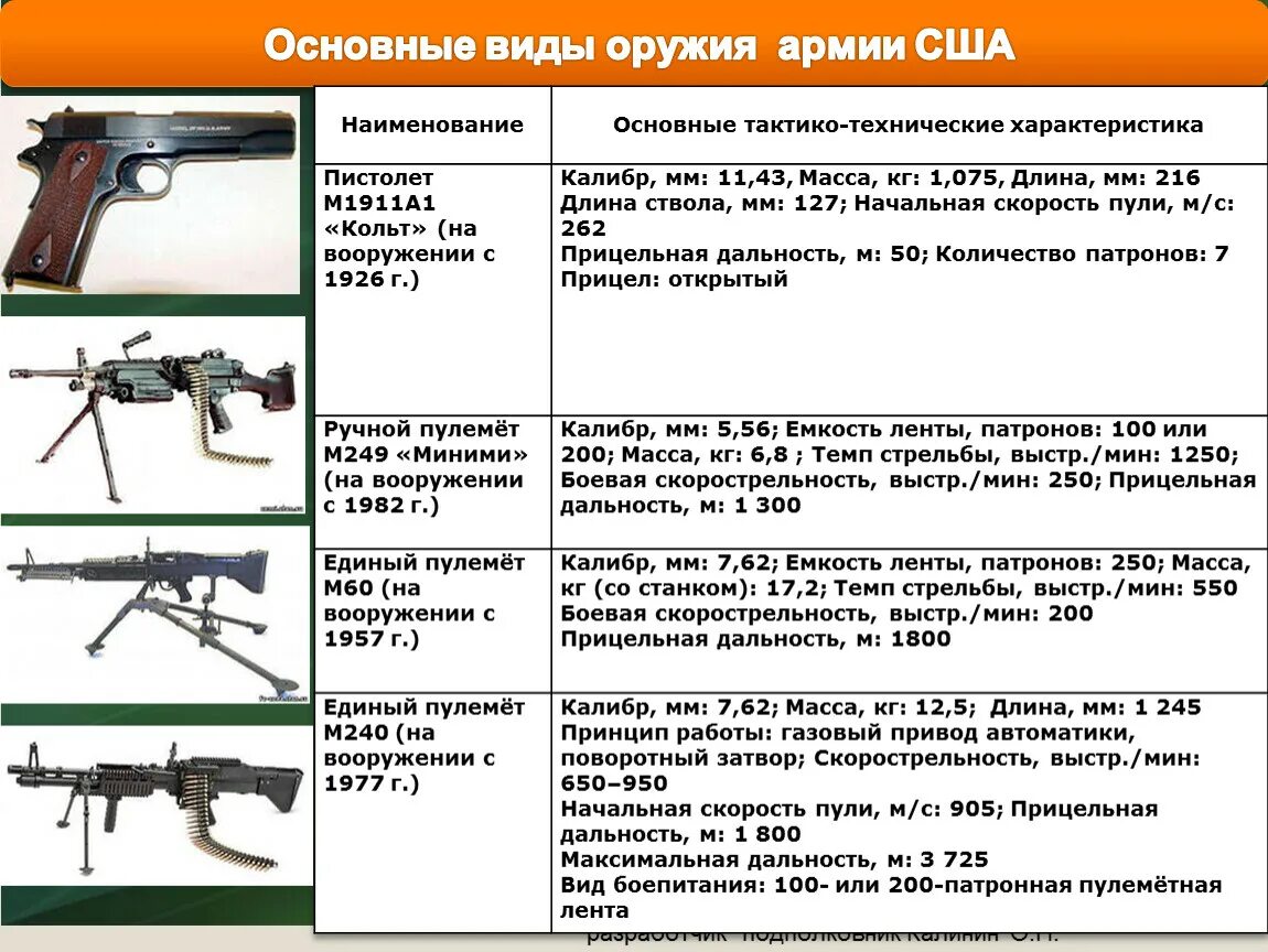 Основное оружие рф. Основные тактико-технические характеристики стрелкового оружия. ТТХ стрелкового оружия России таблица. ТТХ стрелкового оружия вс РФ таблица. ТТХ основных видов вооружения вс РФ.