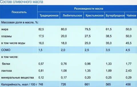Хим состав сливочного