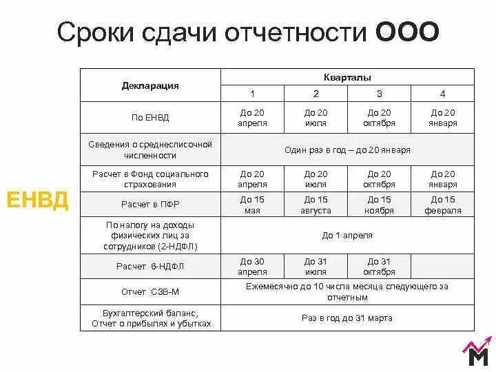 Сдача ндс за 4