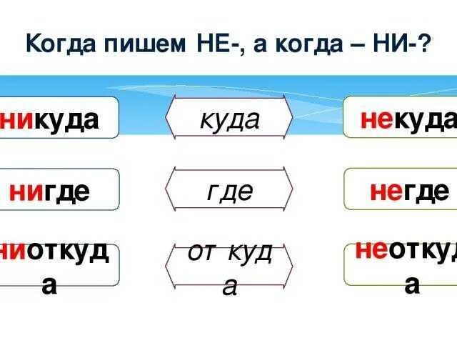 Нигде ни. Никуда как пишется. Негде как правильно писать. Некуда или никуда как правильно. Не откуда как правильно пишется.