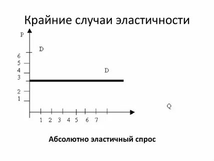 Абсолютно неэластичный