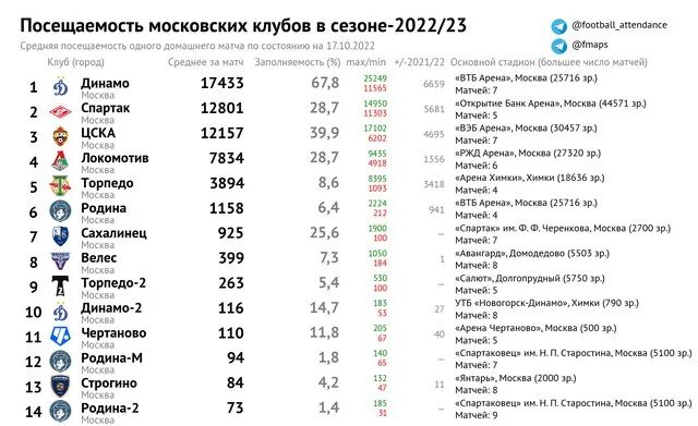 Динамо м статистика. Посещаемость московских футбольных клубов 2022. Самые посещаемые футбольные клубы. Статистика посещаемости Спартака посещаемость матчей. Динамо самый посещаемый клуб.