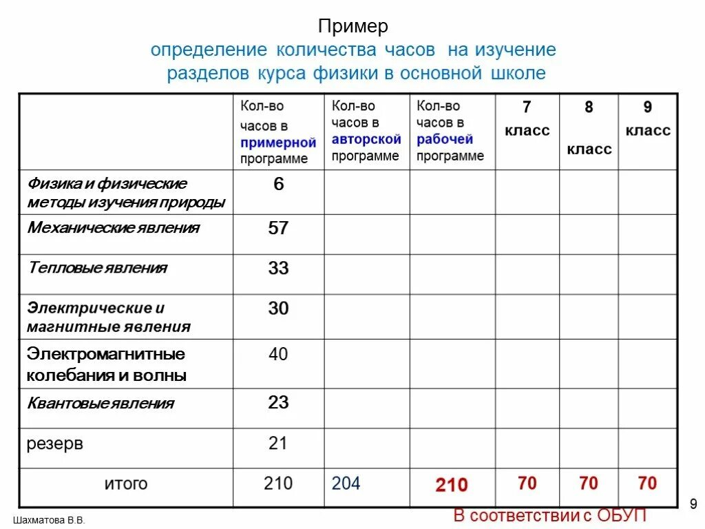 Количество часов 9 класс