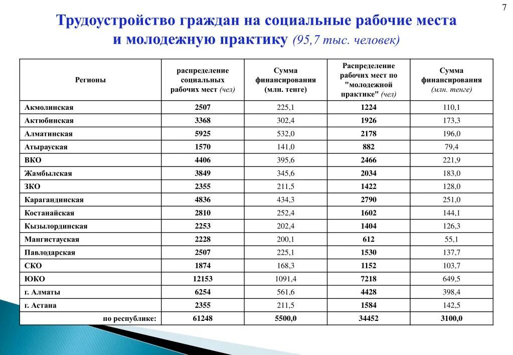 Сколько граждан рф в казахстане. Социальные рабочие места в Казахстане. Социальное рабочее место. Распределение рабочих мест. Рабочие места статистика.