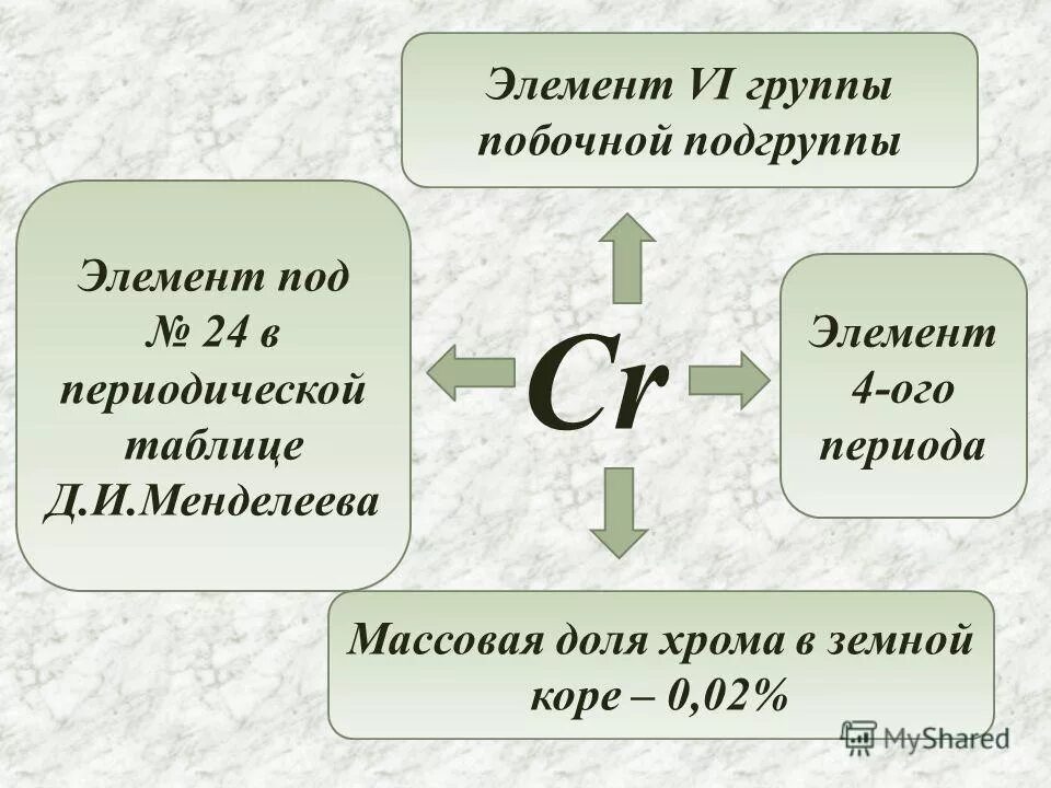 Элемент х образует. Хром химический элемент в таблице. Хром в периодической системе. Хром презентация. Хром положение в периодической системе.