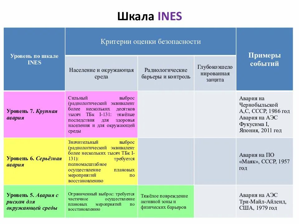 Международная шкала ядерных событий Ines. Международная шкала оценки ядерных событий. Международная шкала ядерных событий (Ines) уровни. Шкала Ines 2 уровня это. Международные ядерные события