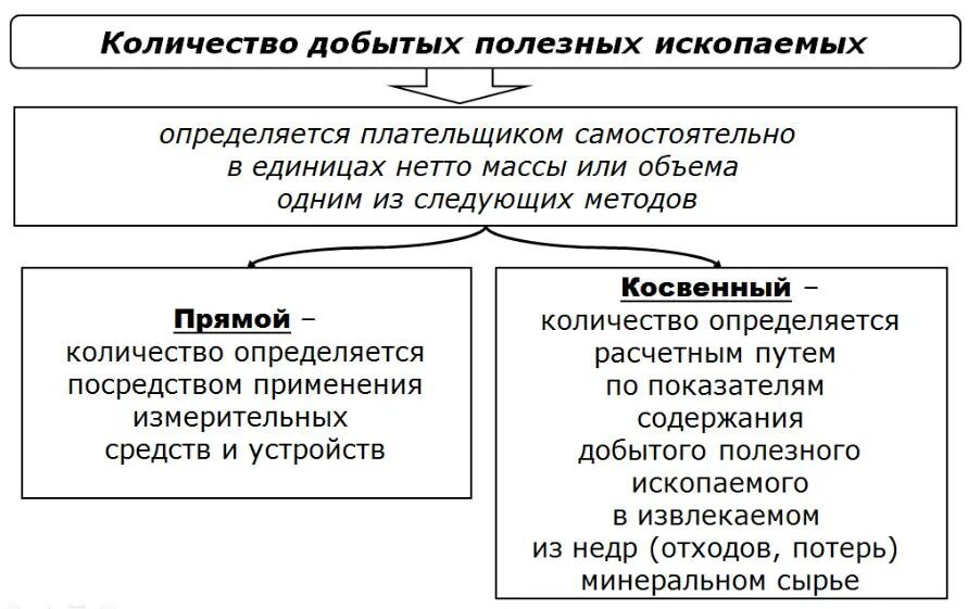 Налоговая база по налогу на добычу полезных ископаемых определяется. Налог на добычу полезных ископаемых. Порядок исчисления налога на добычу полезных ископаемых. Налогоплательщики налога на добычу полезных ископаемых НДПИ.