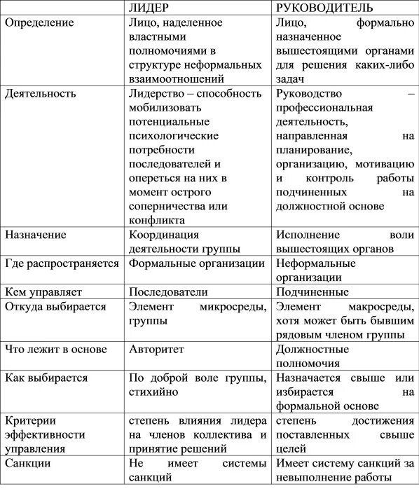 Лидер группы характеристика. Сравнительный анализ лидерства и руководства. Таблица Лидер и руководитель. Сравнительная характеристика лидера и руководителя. Сравнительная таблица лидерство и руководство.