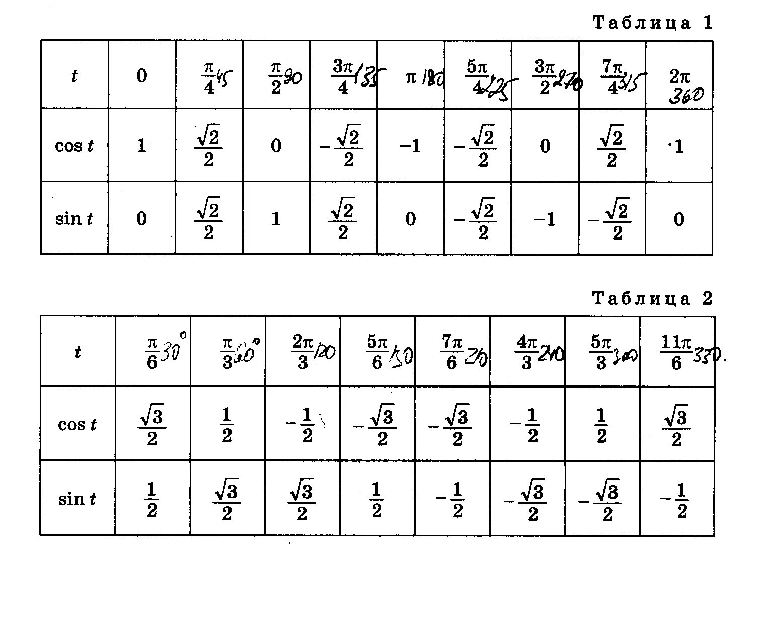 Ctg 1 угол. Таблица синусов и косинусов тангенсов и котангенсов. Таблица синусов и косинусов с пи. Таблица синусов и косинусов значения пи. Таблица син косинус пи.