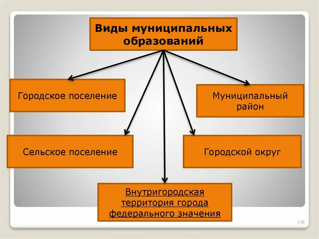 Муниципальное образование российской федерации. Виды муниципальных образований в РФ таблица. Вилы муниципальный обрпзовагий. Виды межмуниципальных образований. Типы муниципальных образований в РФ.