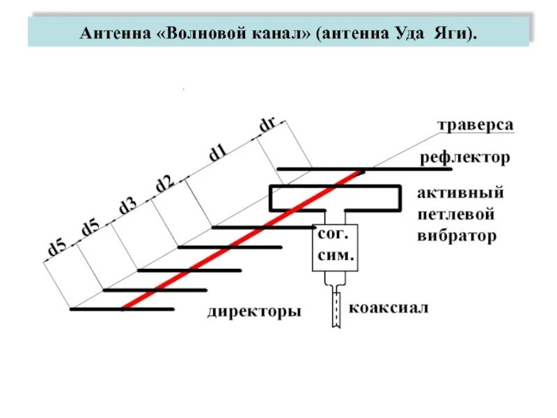 Антенна волновой канал для цифрового ТВ DVB-t2. Чертеж антенны волновой канал. Схема подключения антенны типа волновой канал. Схема антенны типа волновой канал. Антенна на 2 частоты