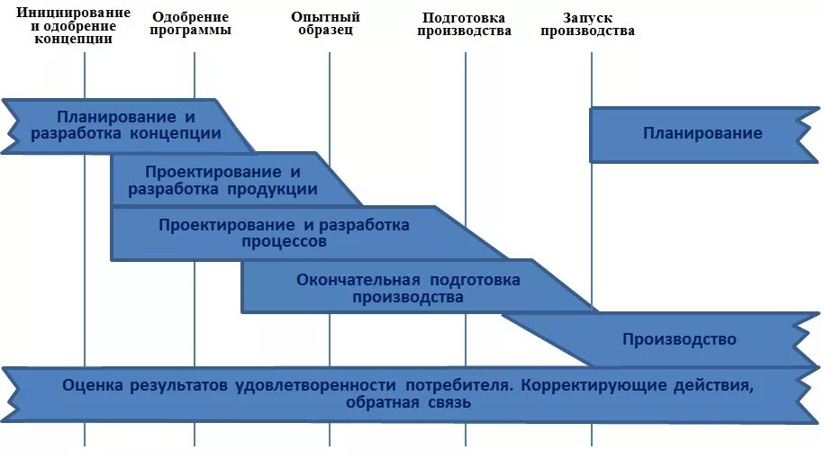 Планы качества продукции