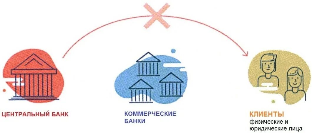 Банки цб рефинансирование. ЦБ И коммерческие банки схема. Коммерческие банки кредиты. Клиенты коммерческих банков. Централизованные кредиты.