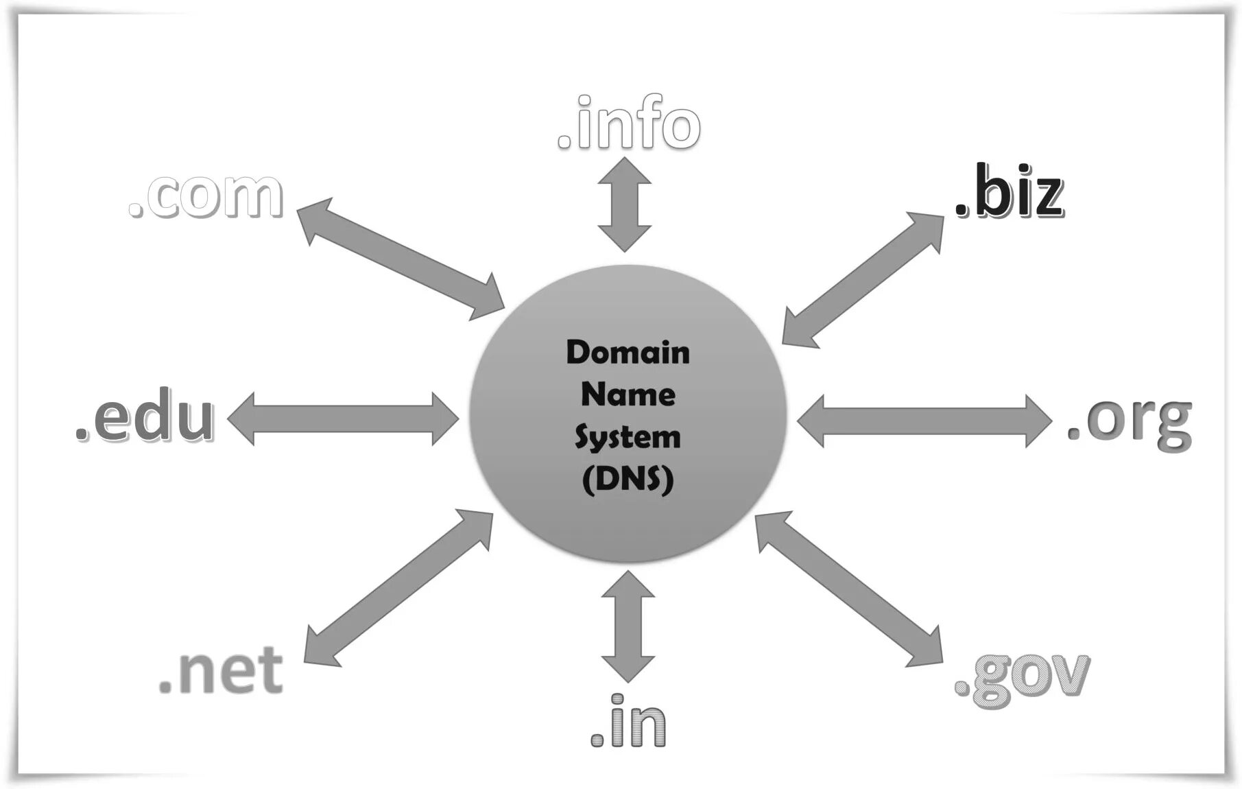 Dns system. Domain name system. dns домен. domain name system в картинках. dns имя.