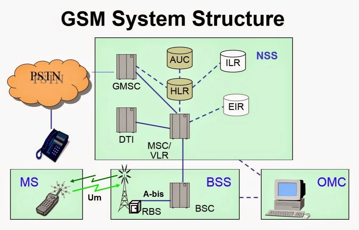 Gsm станция