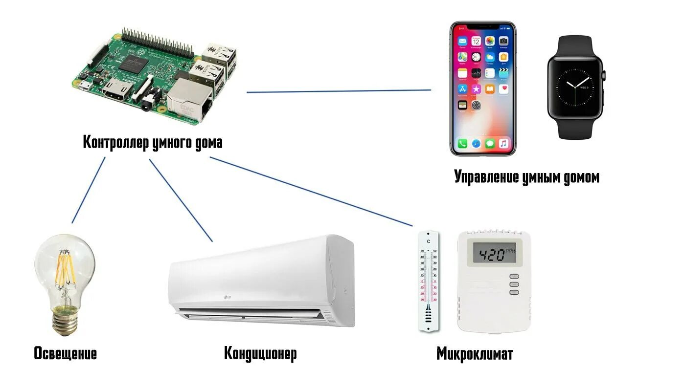 Как подключить умный модуль. Схема подключения устройств умного дома. схема расключения умного дома. схема подключения контроллера умного дома. система умный дом схема.