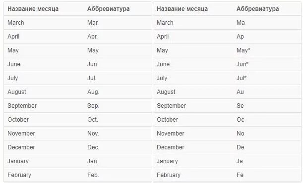 Аббревиатура месяца. Месяца на английском сокращенно. Сокращение месяцев. Сокращенные названия месяцев. Дни недели на английском сокращения