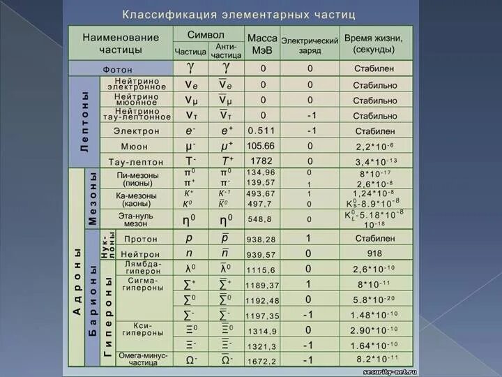 Элементарные частицы таблица элементарных частиц. Классификация элементарных частиц таблица. Таблица элементарных частиц физика 11 класс. Таблица элементарных частиц физика 9 класс. Форма элементарных частиц