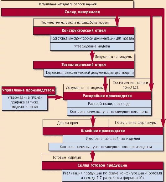 Схема бизнес-процесса швейного предприятия. Технологические процессы в швейном цеху. План производства швейного предприятия. Бизнес процессы в швейном производстве. Производственный процесс одежды