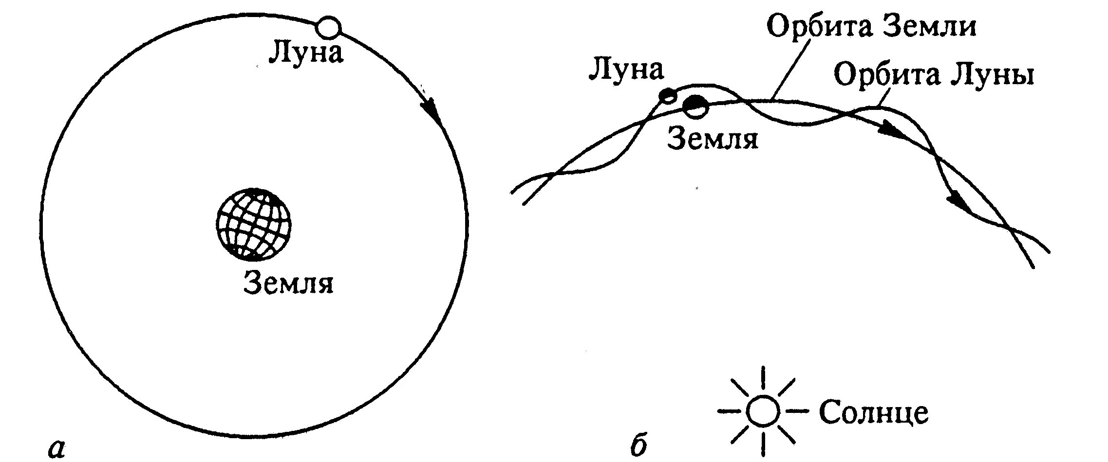 Схема движения Луны вокруг земли и земли вокруг солнца. Траектория Луны относительно земли и солнца. Орбита Луны вокруг земли схема. Траектория движения Луны вокруг земли.