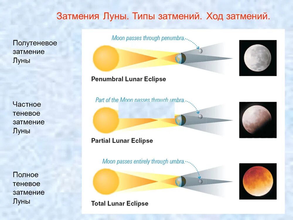 Солнечное затмение как часто происходит на земле. Схема солнечного и лунного затмения. Солнечное затмение схема. Схематическое солнечное и лунное затмение. Виды лунного затмения.