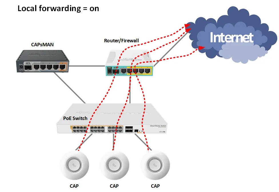 Микротик схема подключения роутер. Схема подключения точки доступа Mikrotik. POE коммутатор запитать роутер. POE WIFI роутер.