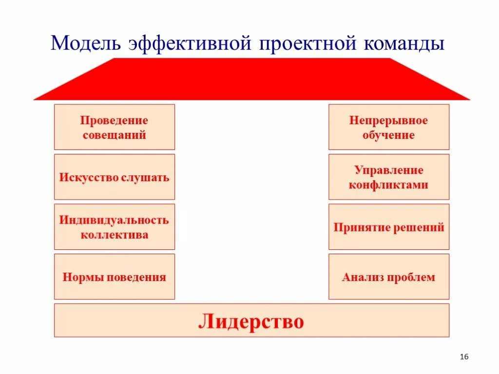 Создание проектных команд. Формирование проектной команды. Построение эффективной команды. Формирование эффективной команды. Модель управления командой.