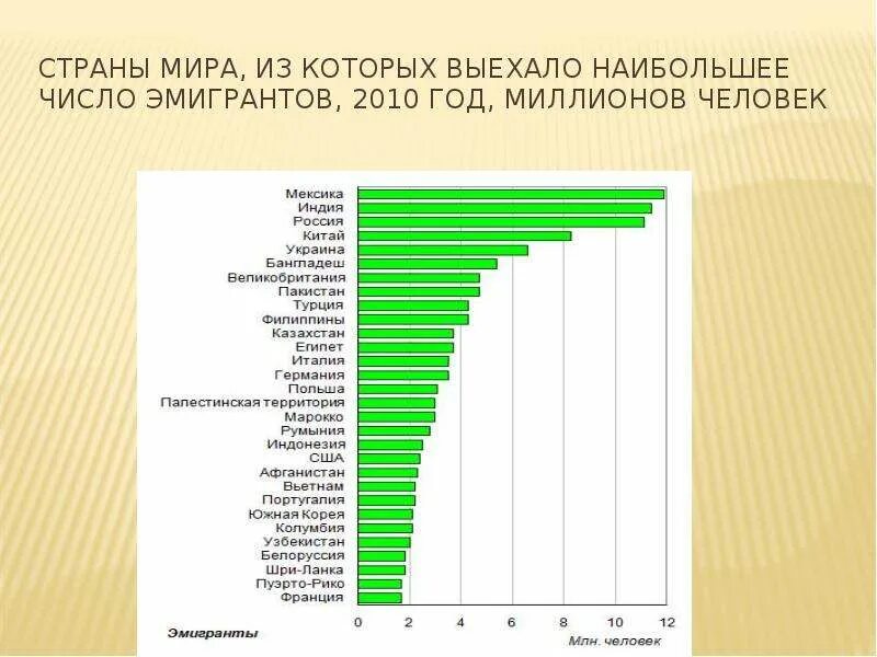 Страны по эмиграции. Страны по количеству эмиграции. Страны с самой большой эмиграцией. Страна с наибольшей трудовой эмиграцией. Страны нуждающиеся в людях