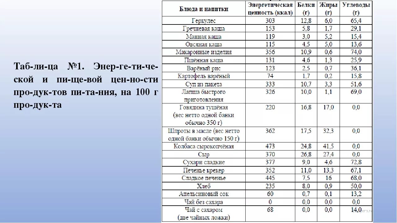 Сколько в чае белков жиров и углеводов. Пищевая и энергетическая ценность продуктов питания таблица. Энергетическая ценность пищевых продуктов таблица. Таблица энергетической и пищевой ценности продукции. Энергетическая емкость продуктов таблица.