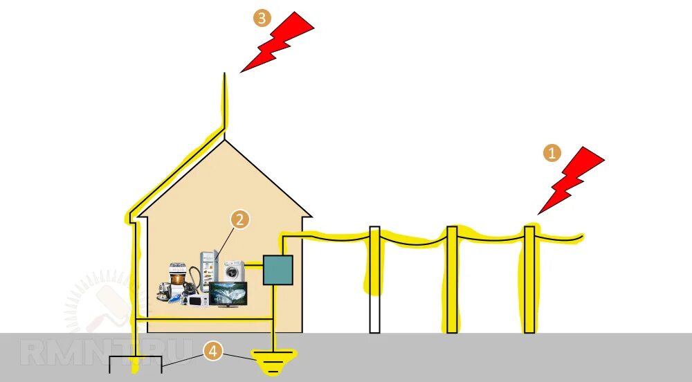 Заземленный молниеотвод. Заземление и молниезащита в частном доме схема. Заземление и молниезащита в частном доме. Молния защита от молнии молниеотвод. Заземление молниеотвода.