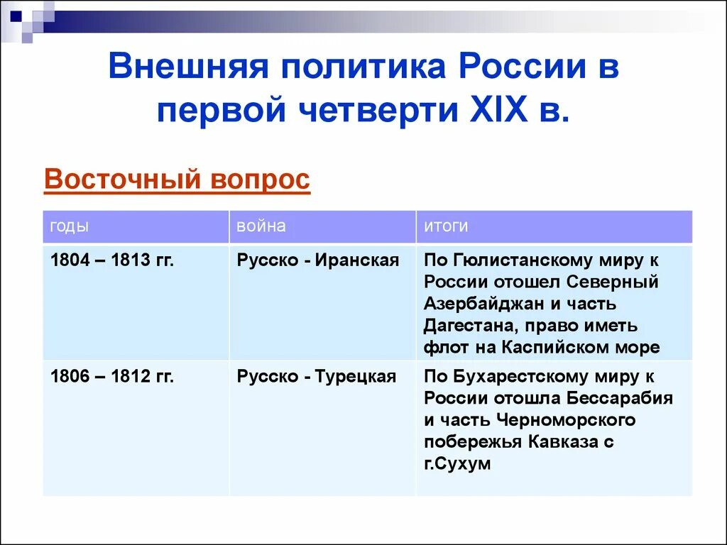 Направления внешней политики второй половины 19 века. Внешняя политика России 19 века Восточный вопрос. Внешняя политика России в 1 четверти 19 века. Внешняя политика России во второй четверти XIX В.. Внешняя политика России в первой четверти 19 века.