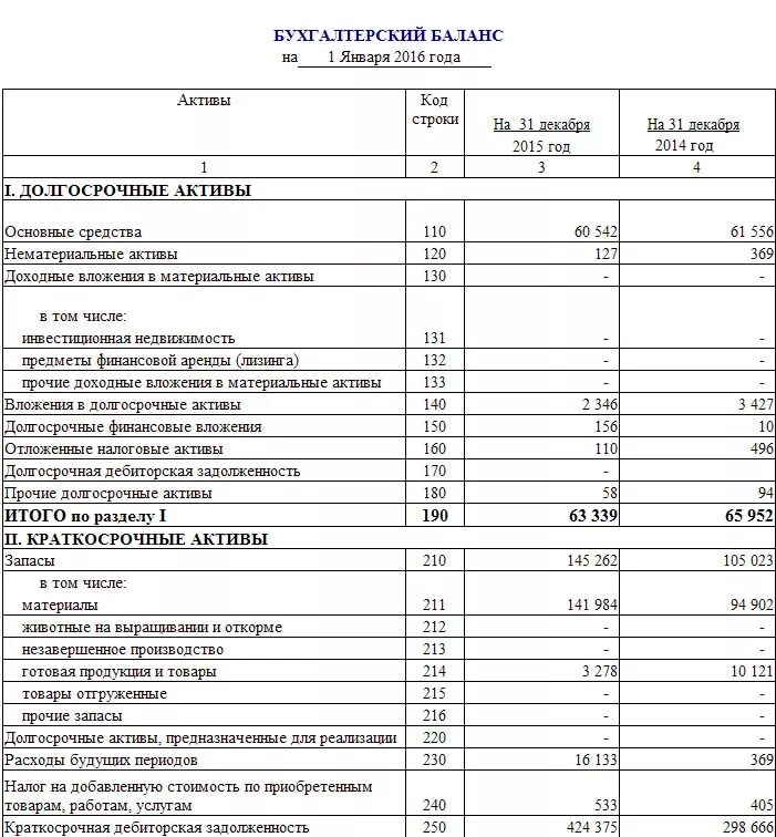 Активы код строки. Составление бух баланса пример. Строки бухгалтерского баланса. Основное производство в балансе. Баланс предприятия по разделам.