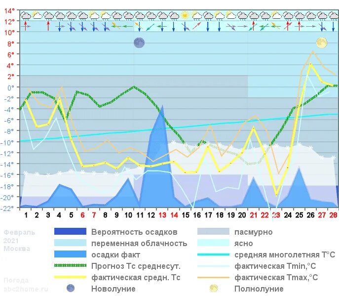 прогноз погоды карта. осадки на территории россии. погода на февраль. таблица среднесуточной температуры воздуха. график хода температур за февраль.