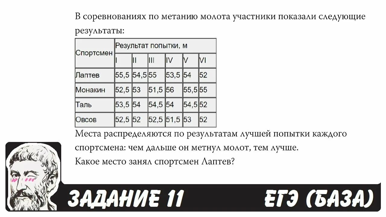 В соревнованиях по метанию молота участники показали следующие. Школа Пифагора база ЕГЭ. Справочные материалы ЕГЭ профиль школа Пифагора. ЕГЭ база задания. Школа пифагора тренировочные варианты профиль